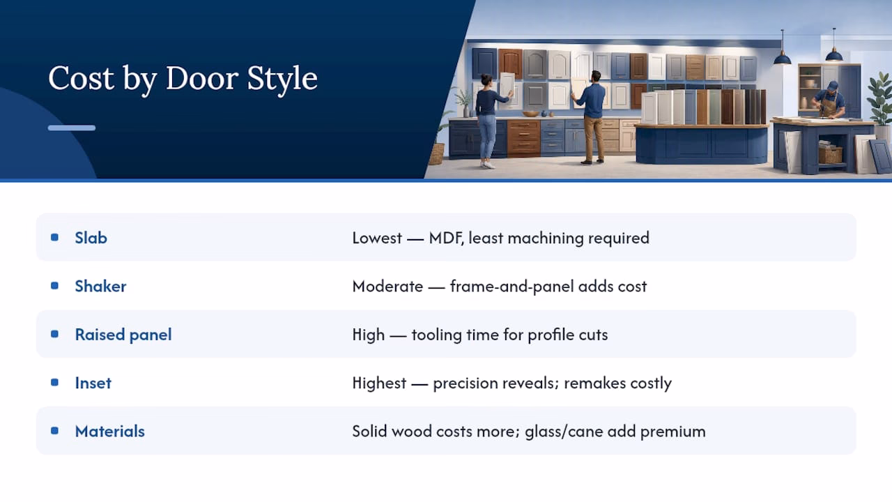 Cost comparison chart for cabinet door styles and materials